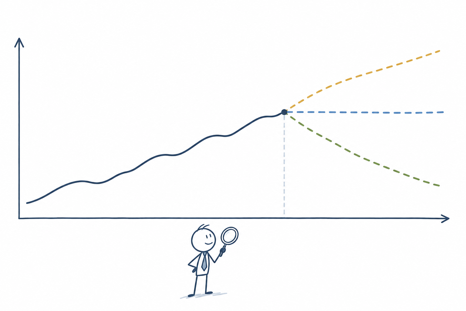 Illustration: Der bisherige Energieverbrauch erreicht den heutigen Stand und verzweigt in drei mögliche Entwicklungen: steigend, gleichbleibend und sinkend.