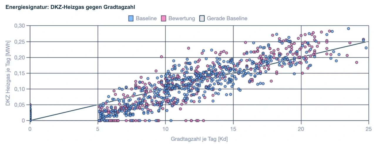 Streudiagramm mit Baseline und Bewertungszeitraum für Heizgas über der Gradtagzahl