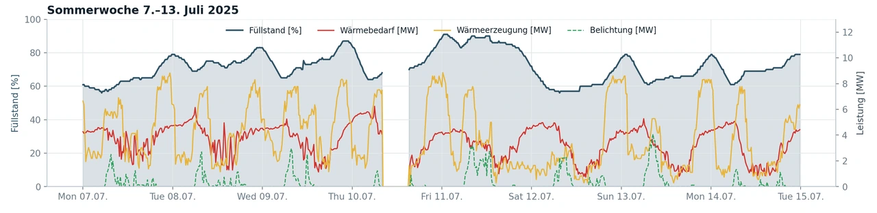 Sommerlicher Speicherverlauf mit Füllstand, Wärmebedarf, Wärmeerzeugung und Belichtung