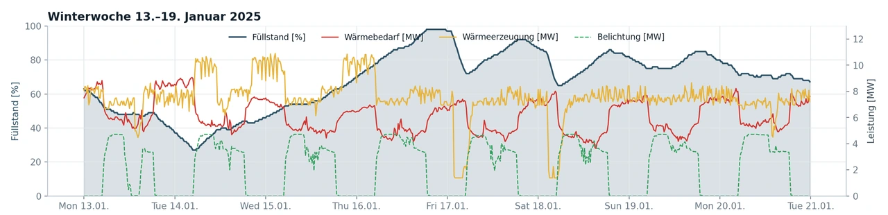 Winterlicher Speicherverlauf mit Füllstand, Wärmebedarf, Wärmeerzeugung und Belichtung